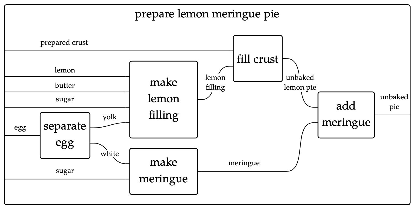 Diagrammatic Organizations
